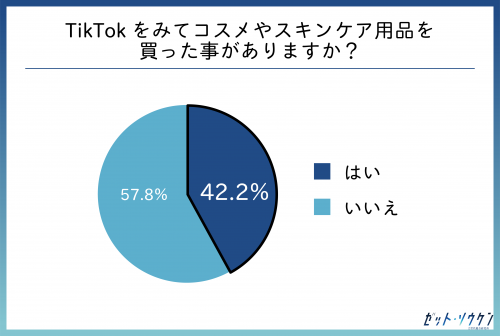 TikTokを見てコスメを買ったことがあるか