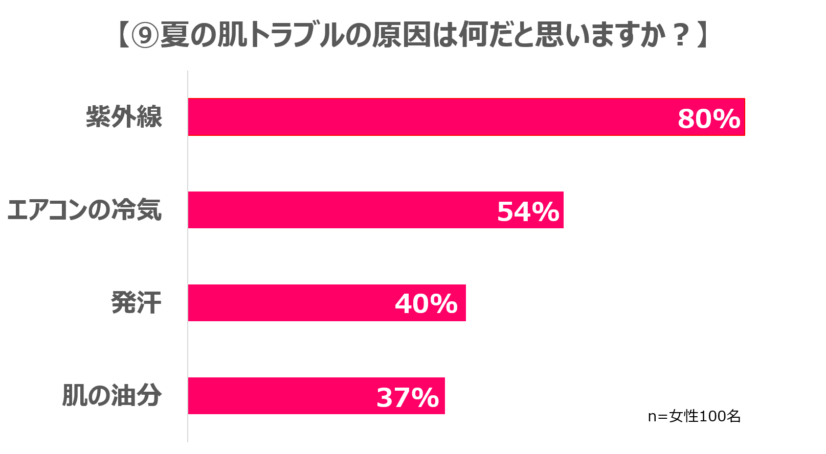 夏の肌トラブルの原因は？