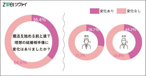 理想の結婚相手像変化した？
