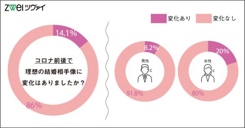 コロナ前後で理想の結婚相手像に変化はあった？