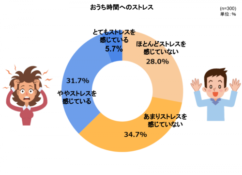 おうち時間へのストレスはある？