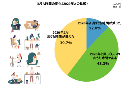 おうち時間の増減