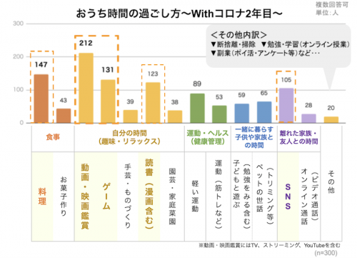 おうち時間の過ごし方