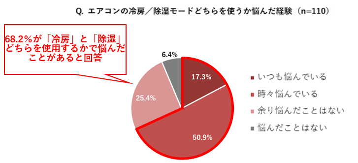 冷房か除湿で迷ったことがあるか
