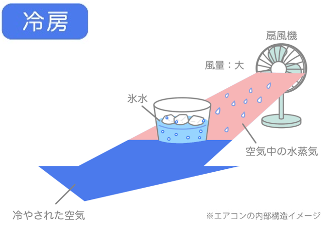 冷房の仕組み