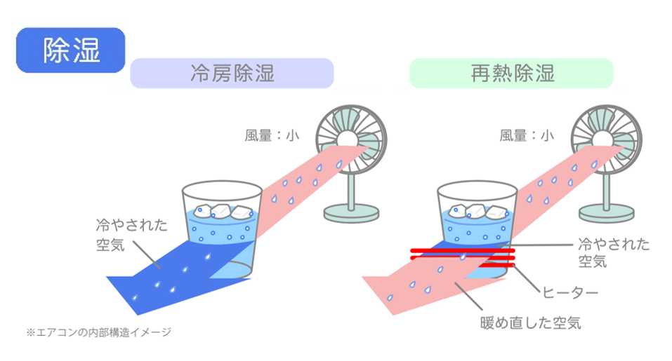 除湿の仕組み