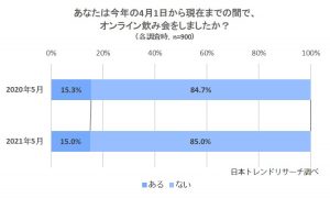 オンライン飲み会をしたことがあるか