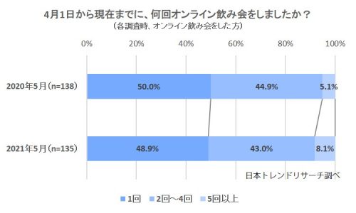 オンライン飲み会の経験回数