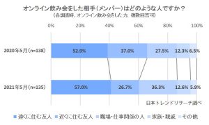 オンライン飲み会した相手