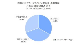 オンライン飲み会頻度