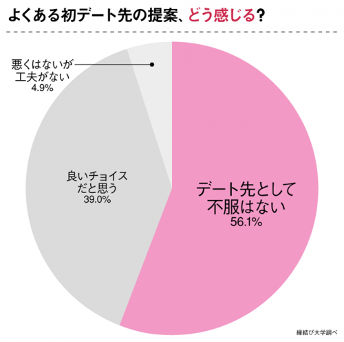 初デート先定番だったらどう思うか