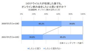 コロナ禍が明けてもオンライン飲み会を続けたいか