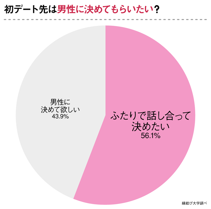デート先の決め方