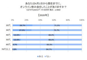 年代別 オンライン飲み会をしたことがあるか 2020年