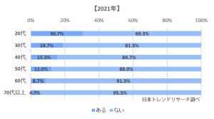 年代別 オンライン飲み会をしたことがあるか 2021年