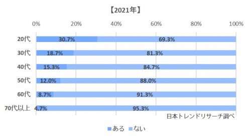 年代別　オンライン飲み会をしたことがあるか　2021年