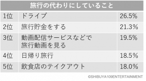 コロナ禍で、旅行の代わりにしていることを教えてください