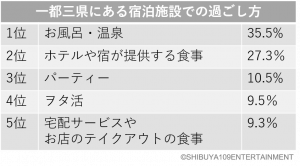 一都三県にあるホテルや宿に泊まった際に、どのように過ごしましたか