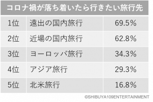 コロナ禍が落ち着いたら、どこに旅行に行きたいですか。(複数回答)