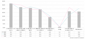 Q.あなたはコロナ禍で遊ぶ友達に変化はありましたか