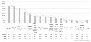 コロナ禍で友達とどのように遊んでいますか