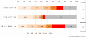 1年間でどのくらいの国内旅行に行きますか