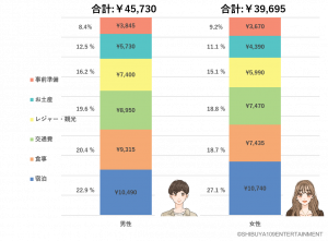 直近で行った国内旅行の費用について、各項目ごとに教えてください