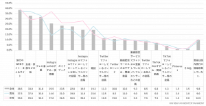 あなたは普段、国内旅行の情報をどこで知りますか