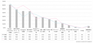あなたは国内旅行に行くと決まった際、どのように情報収集しますか。