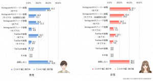 あなたはコロナ禍で国内旅行中や旅行後にSNSに写真や動画を投稿しますか