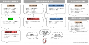 普段・旅行決定後の情報収集やSNSの使用実態（インタビューの発言より）