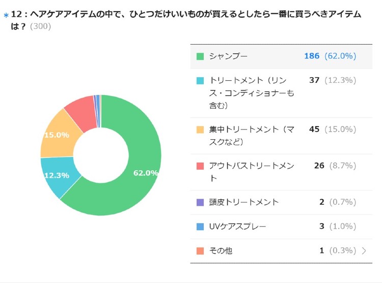美容師に聞いた、ヘアケアでいいものを買うとするなら？