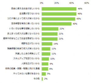 副業に興味がある理由