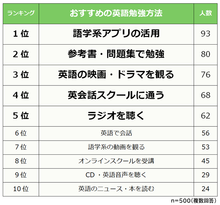 おすすめの英語勉強法