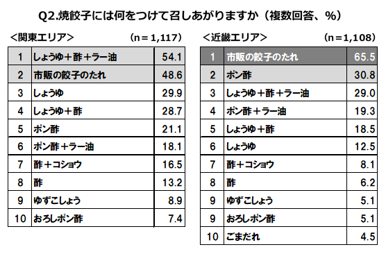 焼餃子、何をつけて食べる？