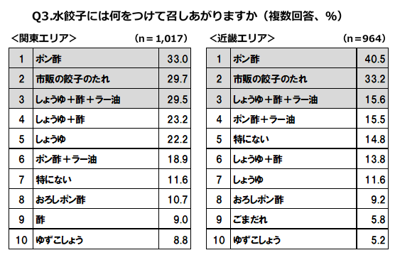 水餃子、何をつけて食べる？