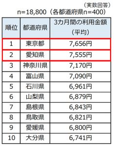 美容サロン※の3カ月間の利用金額ランキング(TOP10)