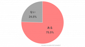 Q.あなたは、自分が「●●ヲタ」と言えるものはありますか？