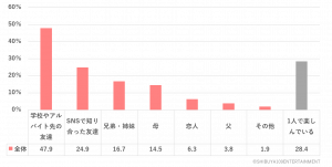Q.あなたがヲタ活を一緒に楽しんでいる人を教えてください。