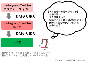 SNSでヲタ友を作る流れ