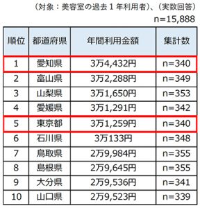美容室の年間利用金額ランキング(TOP10)