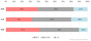 Q.あなたはコロナ禍の前と後で、ヲタ活に対する時間やお金のかけ方、熱量は変わりましたか。