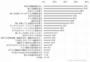 Q.あなたが現在行っているヲタ活を教えてください。