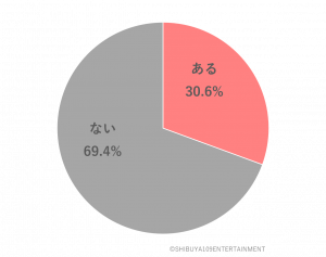 Q.あなたはコロナ禍のおうち時間で、手作りしたヲタグッズはありますか。