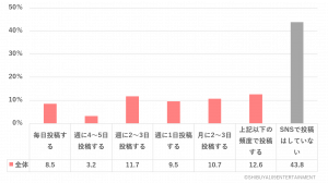 Q.あなたはヲタ活をSNSで投稿していますか。