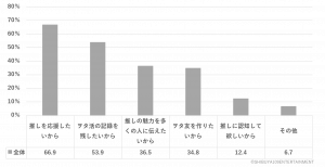 Q.あなたは何の目的でSNSにヲタ活を投稿していますか。