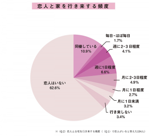 恋人と家を行き来する頻度