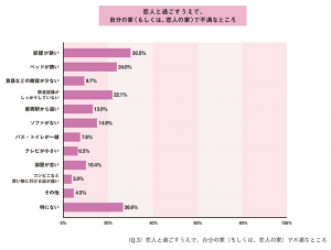 恋人と過ごすうえで、部屋の不満なところ