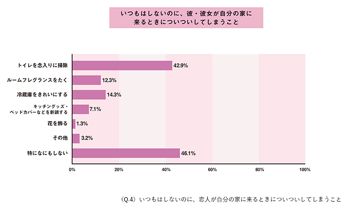 恋人が家に来るときに、ついしてしまうこと