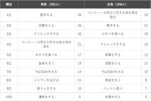 男性と女性のリフレッシュ方法の違い